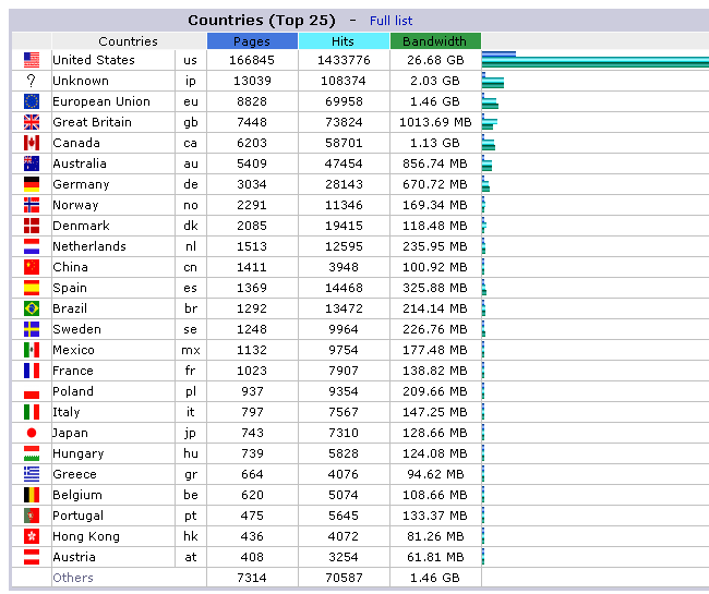 Country Statistics