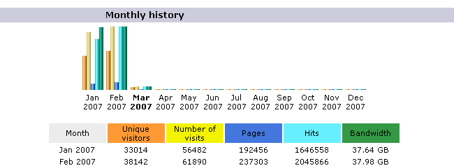 2007 Statistics