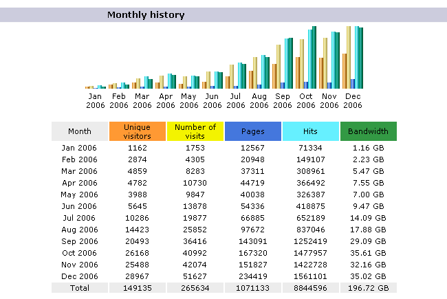 2006 Statistics